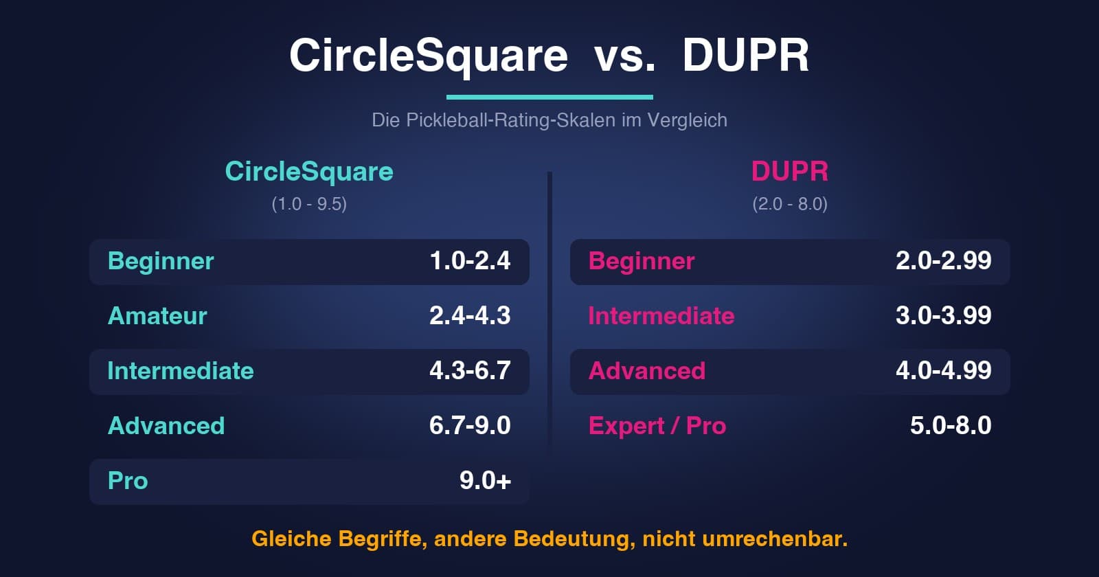 Pickleball-Ratings in Deutschland: DUPR und CircleSquare im Vergleich
